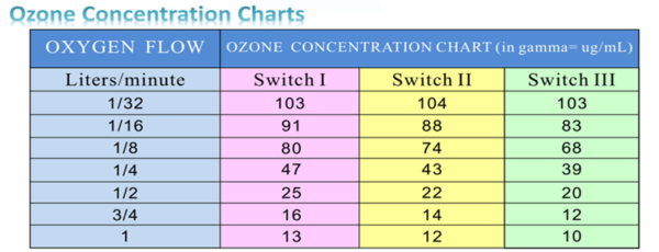 Medical Ozone Insufflation Kit - Image 2