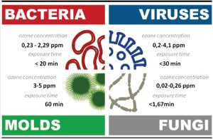 We added a 0-50 ppm Ozone Sensor and a VOC/Formaldehyde Sensor 2 kill rate for mold, bacteria, viruses with ozone