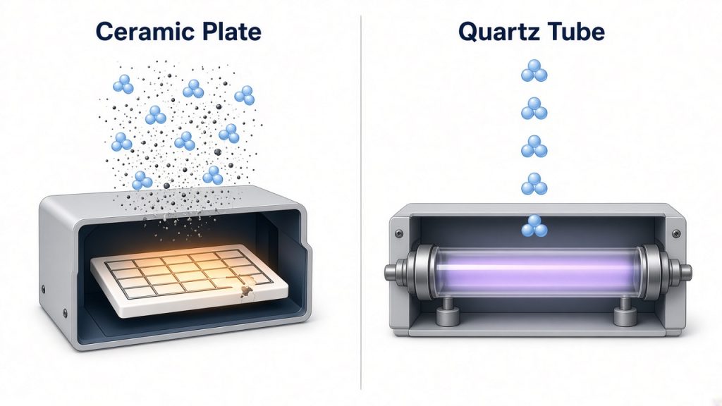 Ceramic plate vs quartz tube ozone generator: ceramic plate releasing ozone and particles, quartz tube releasing only ozone